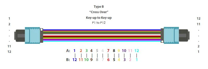 type-b-polarity-mtp-cable-crossover