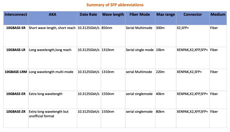 Summary of SFP abbrevations