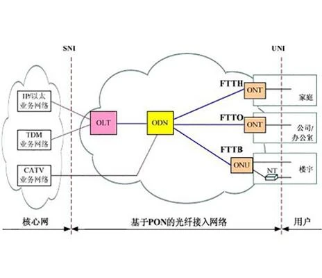 Access Network Solution: Beskriver det optiske adgangsnetværk og dets adgangs...