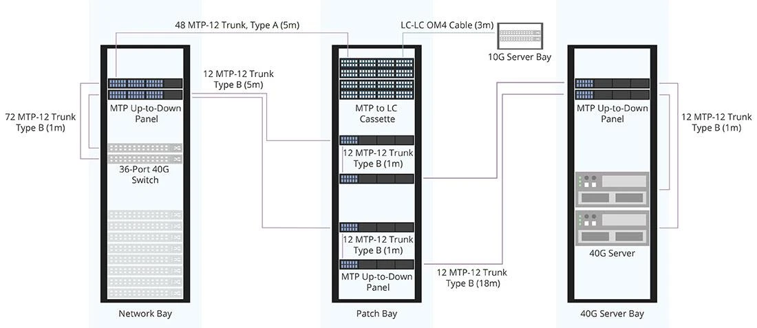Mere organiseret 40G-datacenter