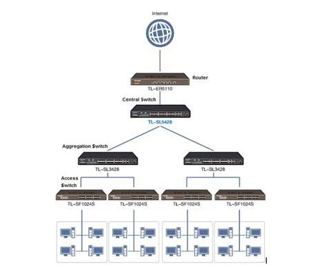 Få mere at vide om TP-LINK-switch