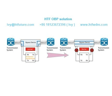 Hvorfor vi har brug for OBP optisk bypass beskyttelse?
