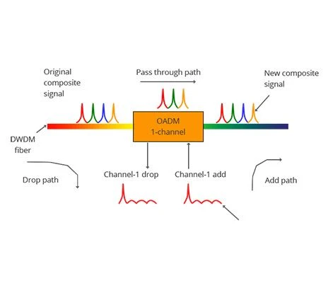 De komponenter, der bruges i DWDM System