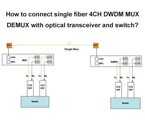 Hvordan tilsluttes enkeltfiber 4CH DWDМ MUX DEMUX med optisk transceiver og s...