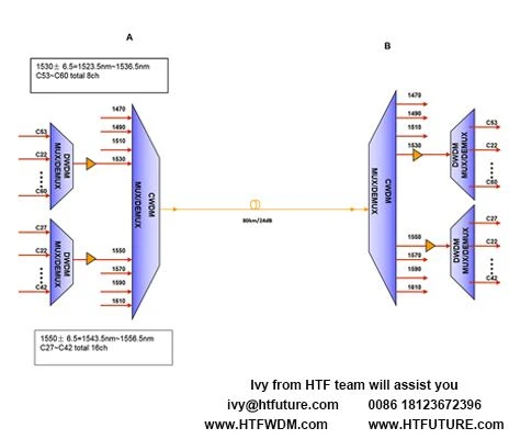 Sådan implementeres en hybrid CWDM / DWDM netværk over fiber?