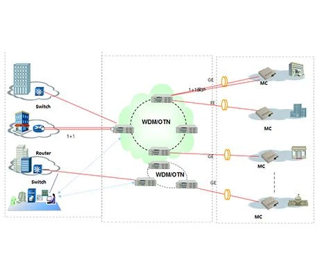 Almindelige løsninger til sikkert DWDM-netværk