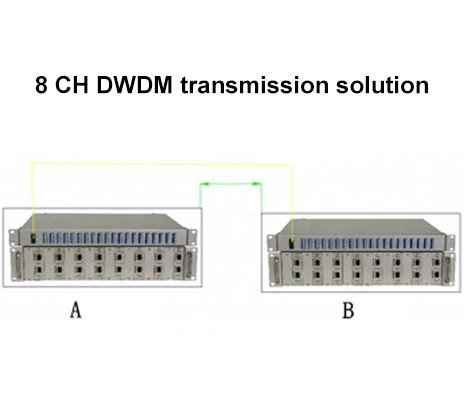 DWDM-løsning til 40G-fjernnetværk
