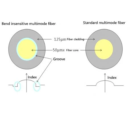 Fortolkning af bøje ufølsomme optiske fibre