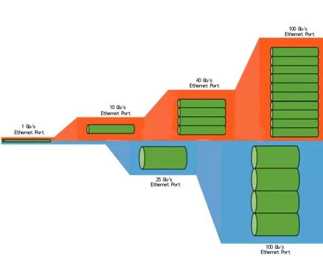 25G Ethernet VS 40G Ethernet: Sådan vælger du?