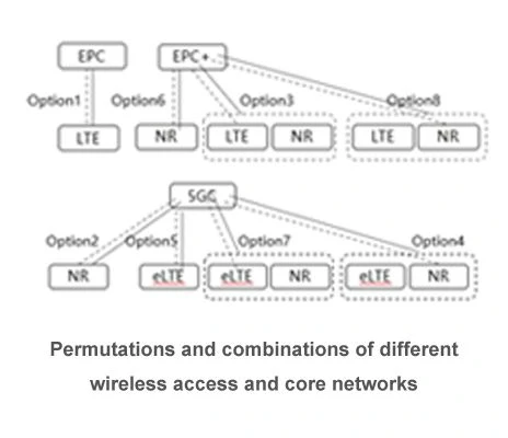 Oversigt over 5G-arkitekturindstillinger