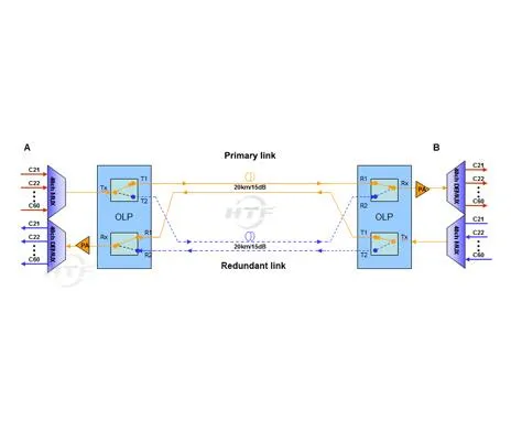 OLP 1 + 1 løsning til beskyttelse af optiske linjer