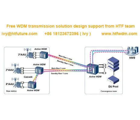 5G Fronthaul Transmission Aktiv WDM-løsning