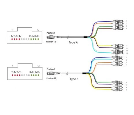 8-fiber og 24-fiber selekabel MTP / MPO-LC