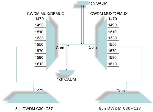 Hvordan oprettes et CWDM / DWDM-bølgelængde-multiplexeringsudstyrsnetværk?