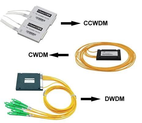Forskellen og udvælgelsen af ​​CWDM, DWDM og CCWDM