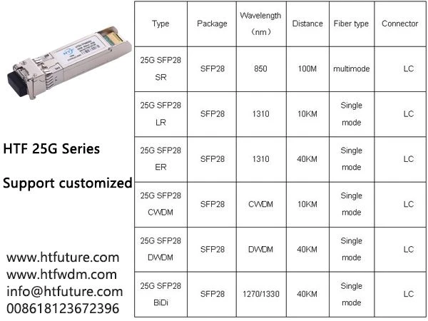 Få mere at vide om 25G SFP28