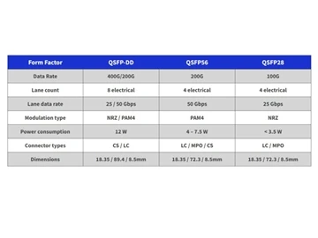 Et minut at kende QSFP-DD QSFP28 QSFP56