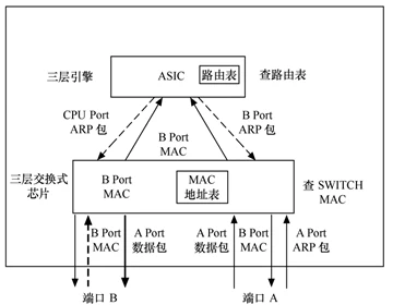Arbejdsprincip for lag 3 switch