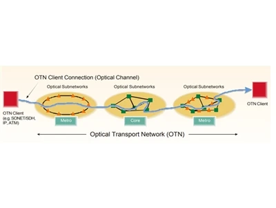 Hvad er OTN Network—Optical Transport Network?